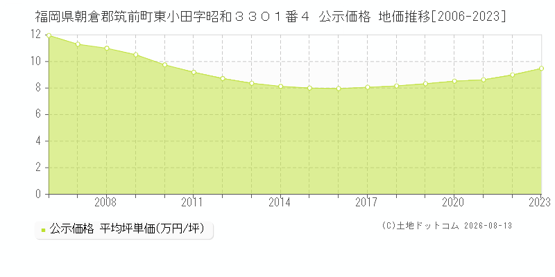 福岡県朝倉郡筑前町東小田字昭和３３０１番４ 公示価格 地価推移[2006-2023]