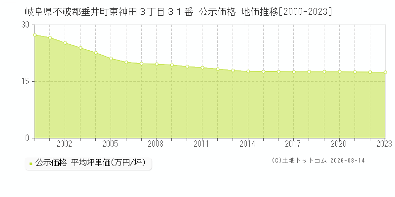 岐阜県不破郡垂井町東神田３丁目３１番 公示価格 地価推移[2000-2023]