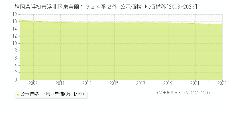 静岡県浜松市浜北区東美薗１３２４番２外 公示価格 地価推移[2008-2023]