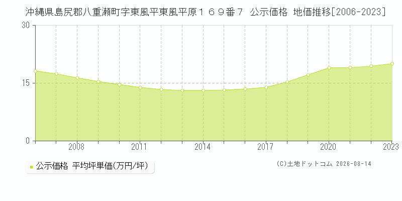 沖縄県島尻郡八重瀬町字東風平東風平原１６９番７ 公示価格 地価推移[2006-2023]