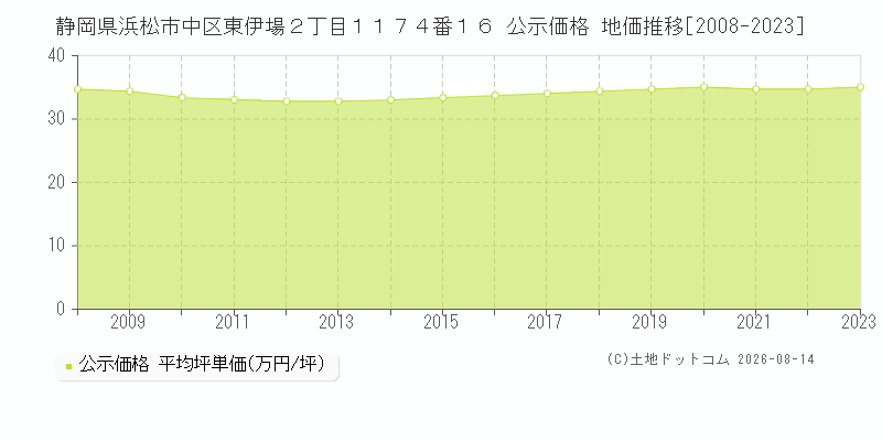 静岡県浜松市中区東伊場２丁目１１７４番１６ 公示価格 地価推移[2008-2023]