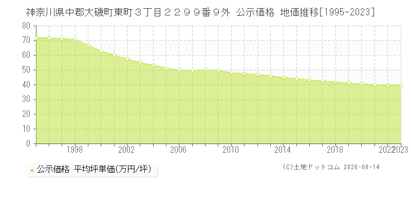 神奈川県中郡大磯町東町３丁目２２９９番９外 公示価格 地価推移[1995-2023]