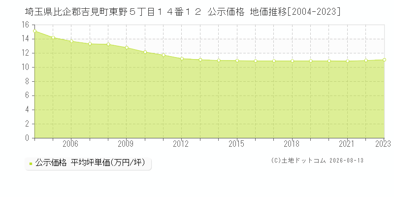 埼玉県比企郡吉見町東野５丁目１４番１２ 公示価格 地価推移[2004-2023]