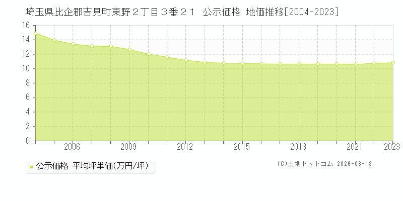 埼玉県比企郡吉見町東野２丁目３番２１ 公示価格 地価推移[2004-2023]