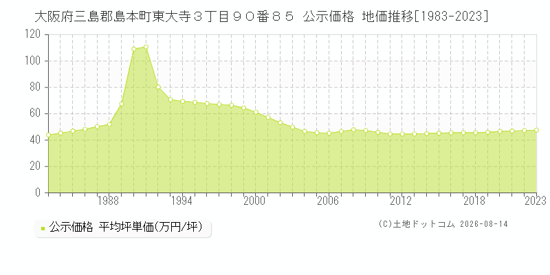 大阪府三島郡島本町東大寺３丁目９０番８５ 公示価格 地価推移[1983-2023]