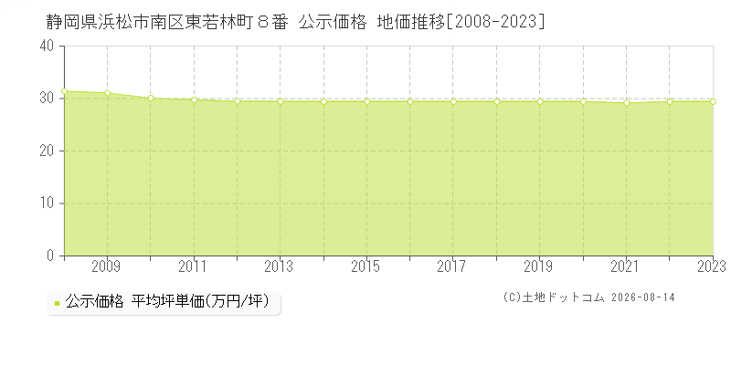 静岡県浜松市南区東若林町８番 公示価格 地価推移[2008-2023]