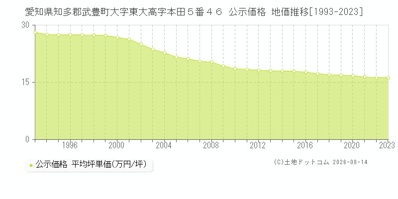 愛知県知多郡武豊町大字東大高字本田５番４６ 公示価格 地価推移[1993-2023]