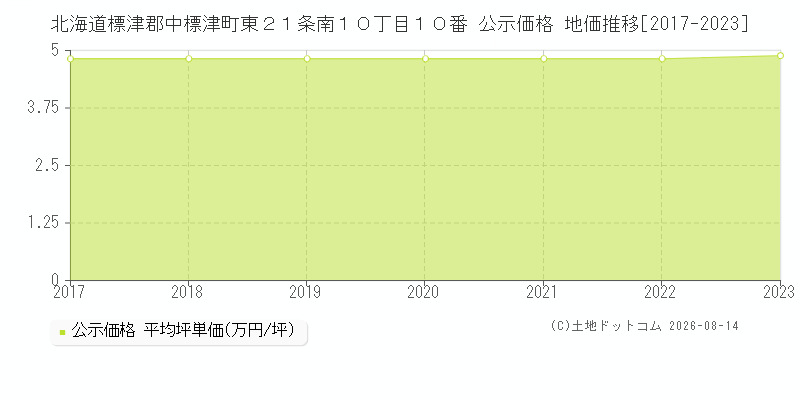北海道標津郡中標津町東２１条南１０丁目１０番 公示価格 地価推移[2017-2023]