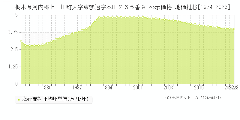 栃木県河内郡上三川町大字東蓼沼字本田２６５番９ 公示価格 地価推移[1974-2023]
