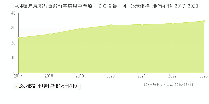 沖縄県島尻郡八重瀬町字東風平西原１２０９番１４ 公示価格 地価推移[2017-2023]