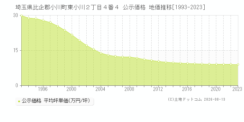 埼玉県比企郡小川町東小川２丁目４番４ 公示価格 地価推移[1993-2023]