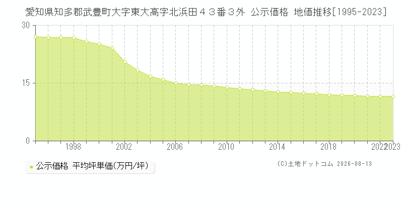 愛知県知多郡武豊町大字東大高字北浜田４３番３外 公示価格 地価推移[1995-2023]