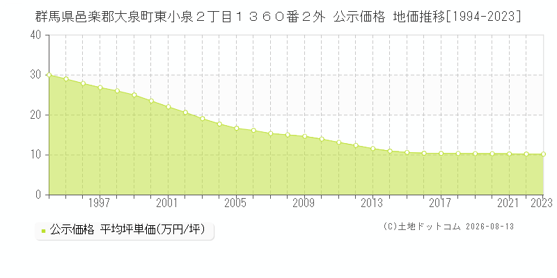群馬県邑楽郡大泉町東小泉２丁目１３６０番２外 公示価格 地価推移[1994-2023]
