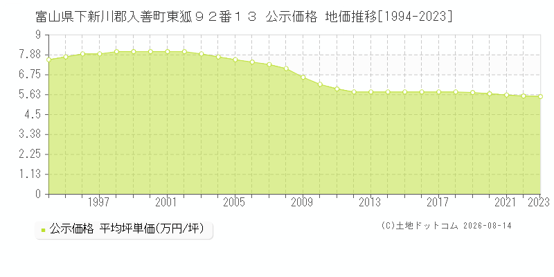 富山県下新川郡入善町東狐９２番１３ 公示価格 地価推移[1994-2023]