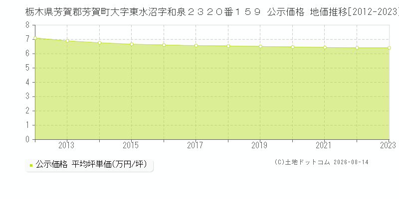 栃木県芳賀郡芳賀町大字東水沼字和泉２３２０番１５９ 公示価格 地価推移[2012-2023]