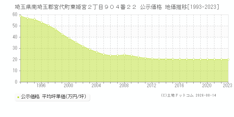埼玉県南埼玉郡宮代町東姫宮２丁目９０４番２２ 公示価格 地価推移[1993-2023]