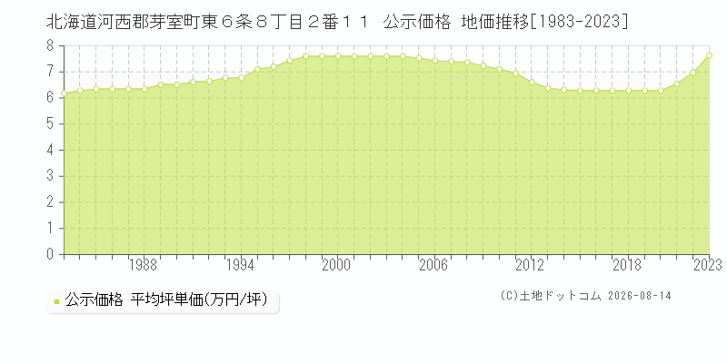 北海道河西郡芽室町東６条８丁目２番１１ 公示価格 地価推移[1983-2023]