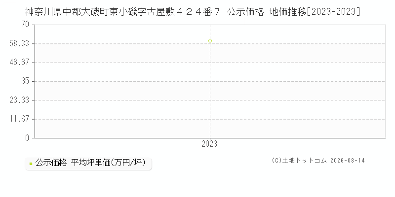神奈川県中郡大磯町東小磯字古屋敷４２４番７ 公示価格 地価推移[2023-2023]