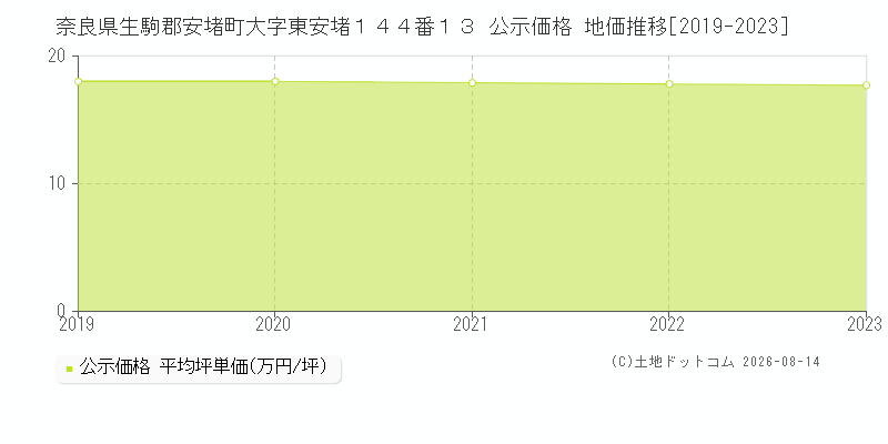 奈良県生駒郡安堵町大字東安堵１４４番１３ 公示価格 地価推移[2019-2023]