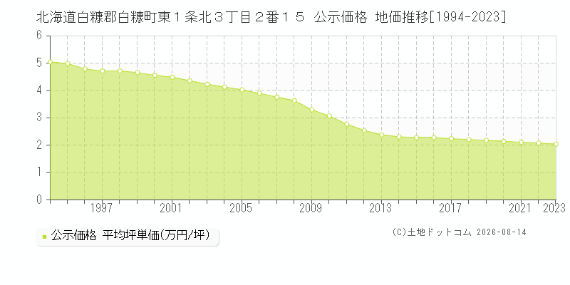 北海道白糠郡白糠町東１条北３丁目２番１５ 公示価格 地価推移[1994-2023]