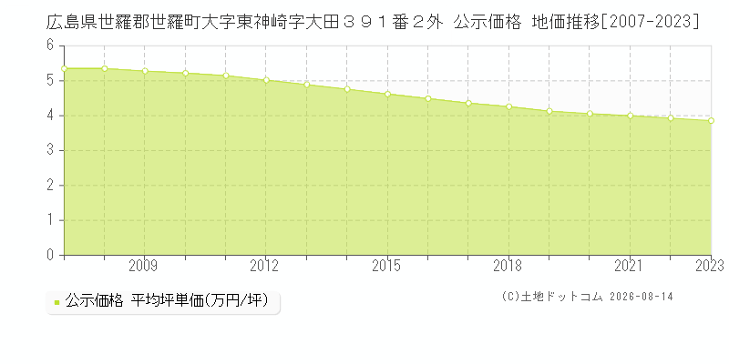 広島県世羅郡世羅町大字東神崎字大田３９１番２外 公示価格 地価推移[2007-2023]
