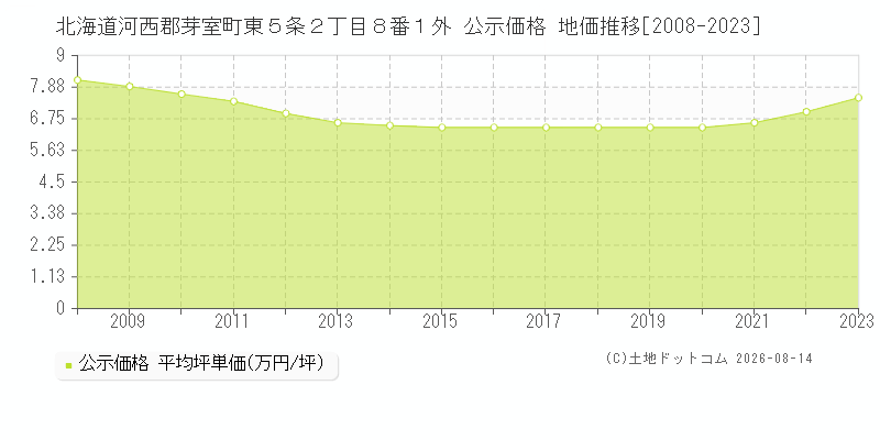 北海道河西郡芽室町東５条２丁目８番１外 公示価格 地価推移[2008-2023]