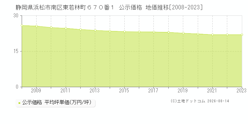 静岡県浜松市南区東若林町６７０番１ 公示価格 地価推移[2008-2023]