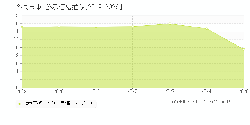 糸島市東の公示価格推移グラフ(坪単価)[2019-2024年]