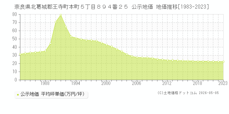 奈良県北葛城郡王寺町本町５丁目８９４番２５ 公示価格 地価推移[1983-2023]
