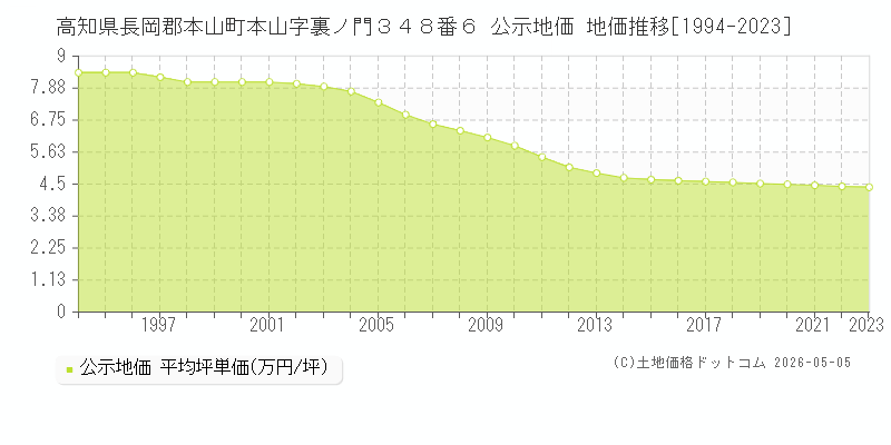 高知県長岡郡本山町本山字裏ノ門３４８番６ 公示価格 地価推移[1994-2023]
