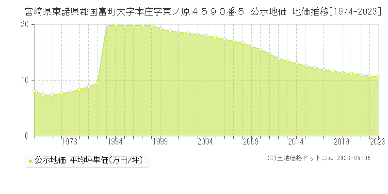 宮崎県東諸県郡国富町大字本庄字東ノ原４５９８番５ 公示価格 地価推移[1974-2023]