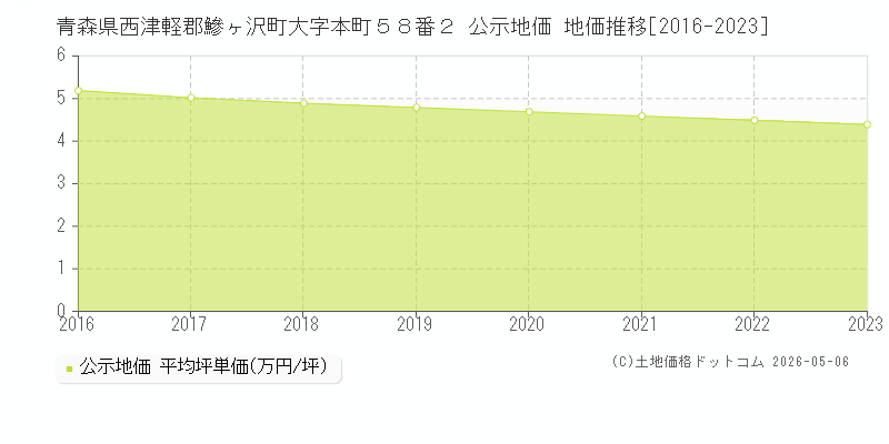 青森県西津軽郡鰺ヶ沢町大字本町５８番２ 公示価格 地価推移[2016-2023]