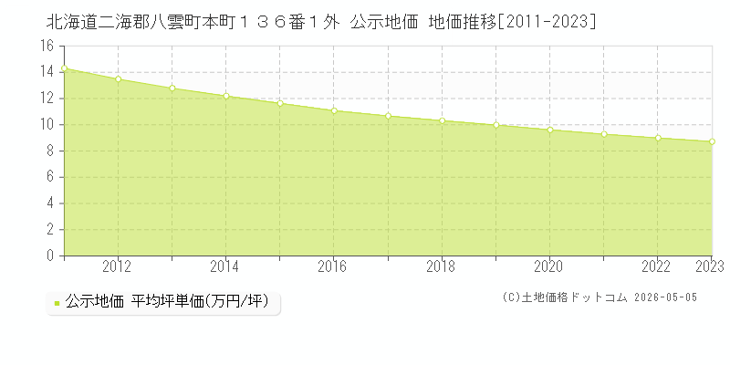 北海道二海郡八雲町本町１３６番１外 公示価格 地価推移[2011-2023]