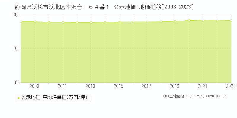 静岡県浜松市浜北区本沢合１６４番１ 公示価格 地価推移[2008-2023]