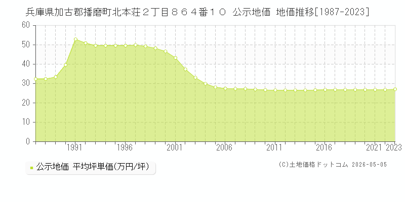 兵庫県加古郡播磨町北本荘２丁目８６４番１０ 公示価格 地価推移[1987-2023]