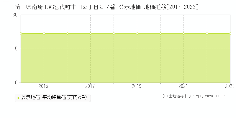 埼玉県南埼玉郡宮代町本田２丁目３７番 公示価格 地価推移[2014-2023]