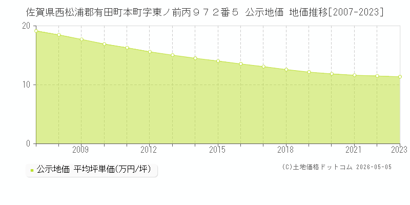 佐賀県西松浦郡有田町本町字東ノ前丙９７２番５ 公示価格 地価推移[2007-2023]