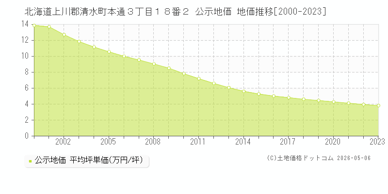 北海道上川郡清水町本通３丁目１８番２ 公示価格 地価推移[2000-2023]