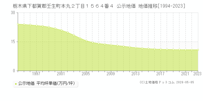 栃木県下都賀郡壬生町本丸２丁目１５６４番４ 公示価格 地価推移[1994-2023]