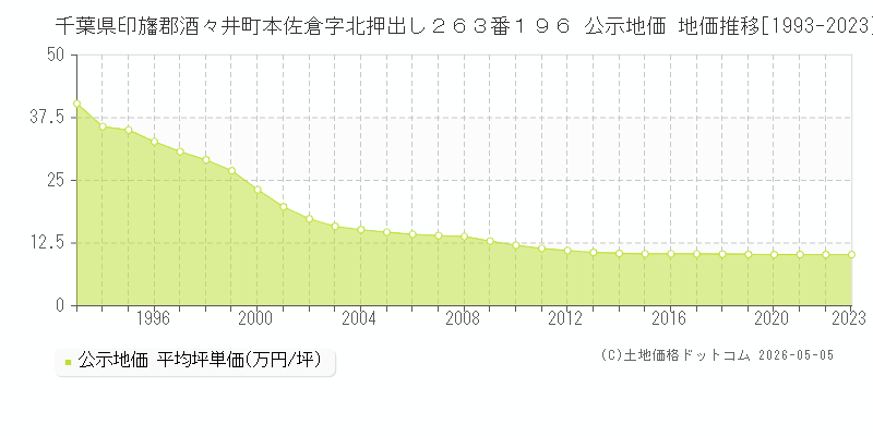 千葉県印旛郡酒々井町本佐倉字北押出し２６３番１９６ 公示価格 地価推移[1993-2023]