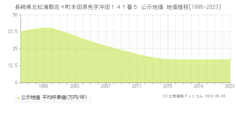長崎県北松浦郡佐々町本田原免字沖田１４１番５ 公示価格 地価推移[1995-2023]