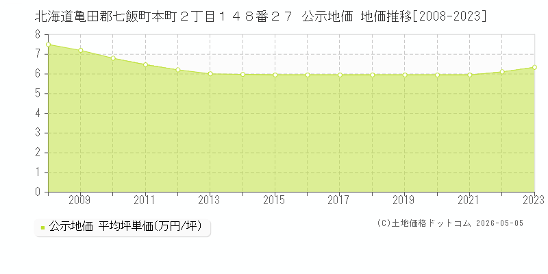 北海道亀田郡七飯町本町２丁目１４８番２７ 公示価格 地価推移[2008-2023]
