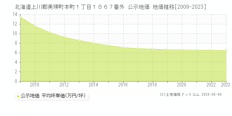北海道上川郡美瑛町本町１丁目１８６７番外 公示価格 地価推移[2009-2023]