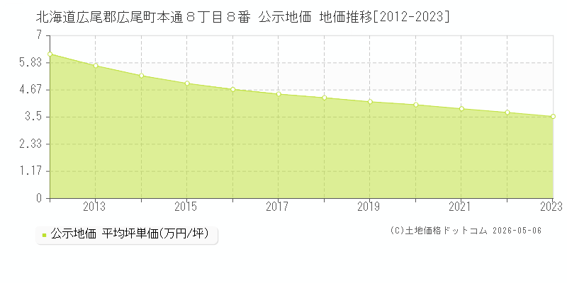 北海道広尾郡広尾町本通８丁目８番 公示価格 地価推移[2012-2023]