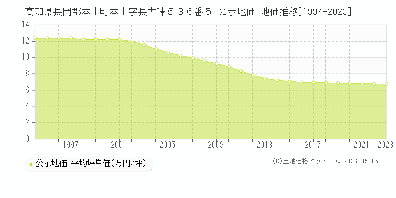 高知県長岡郡本山町本山字長古味５３６番５ 公示価格 地価推移[1994-2023]