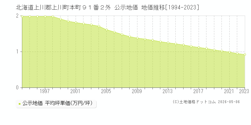 北海道上川郡上川町本町９１番２外 公示価格 地価推移[1994-2023]