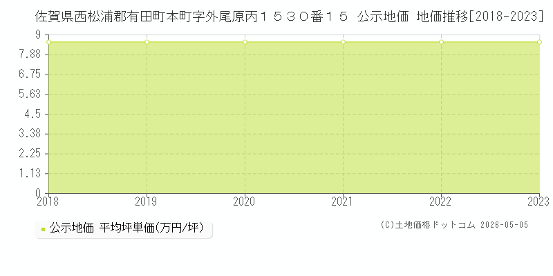 佐賀県西松浦郡有田町本町字外尾原丙１５３０番１５ 公示価格 地価推移[2018-2023]