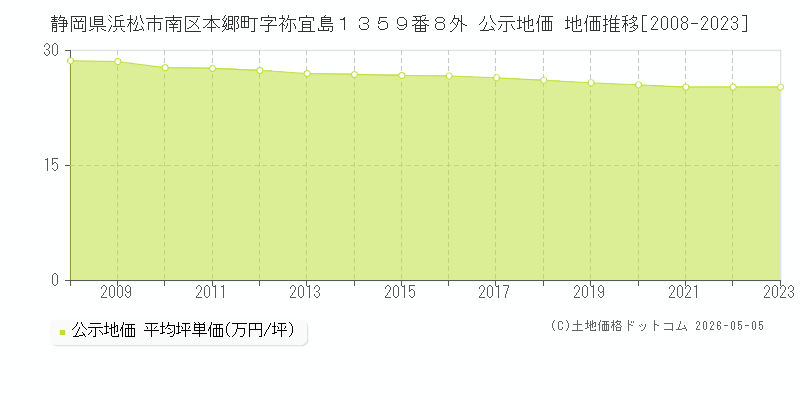 静岡県浜松市南区本郷町字祢宜島１３５９番８外 公示価格 地価推移[2008-2023]