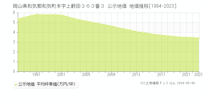岡山県和気郡和気町本字上薮田３６３番３ 公示価格 地価推移[1994-2023]