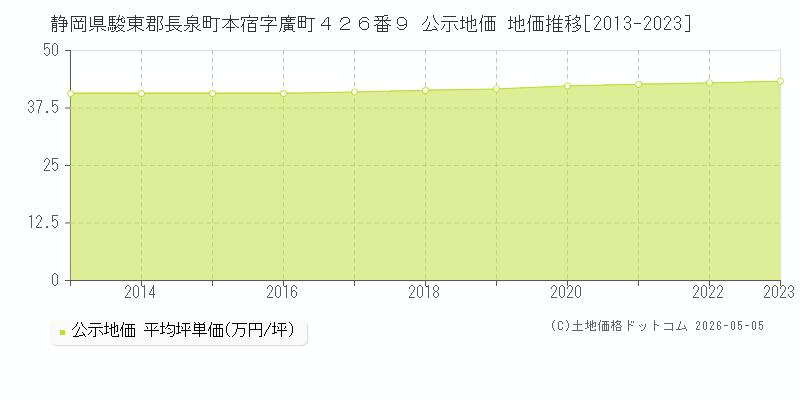 静岡県駿東郡長泉町本宿字廣町４２６番９ 公示価格 地価推移[2013-2023]